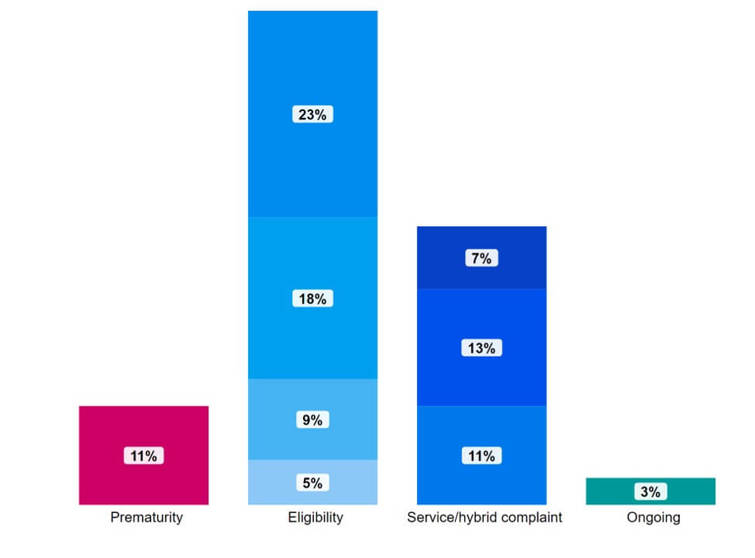 Chart visualising data in the table.  The columns are prematurity, eligibility, service/hybrid complaints and ongoing.