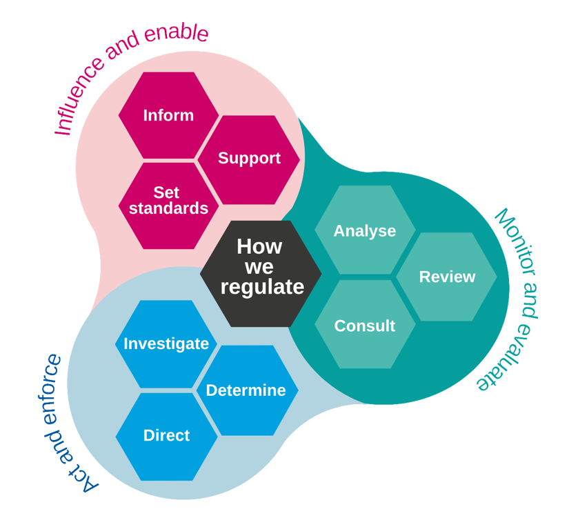 3 interlinked circles. The first, pink circle is named 'influence and enable' and it contains 3 hexagons - inform, support and set standards. The second, green circle is named 'monitor and evaluate' and it contains 3 hexagons - analyse, review and consult. The third, blue circle is named 'act and enforce' and it contains 3 hexagons - investigate, determine and direct. In the centre is a black hexagon which reads 'how we regulate'.