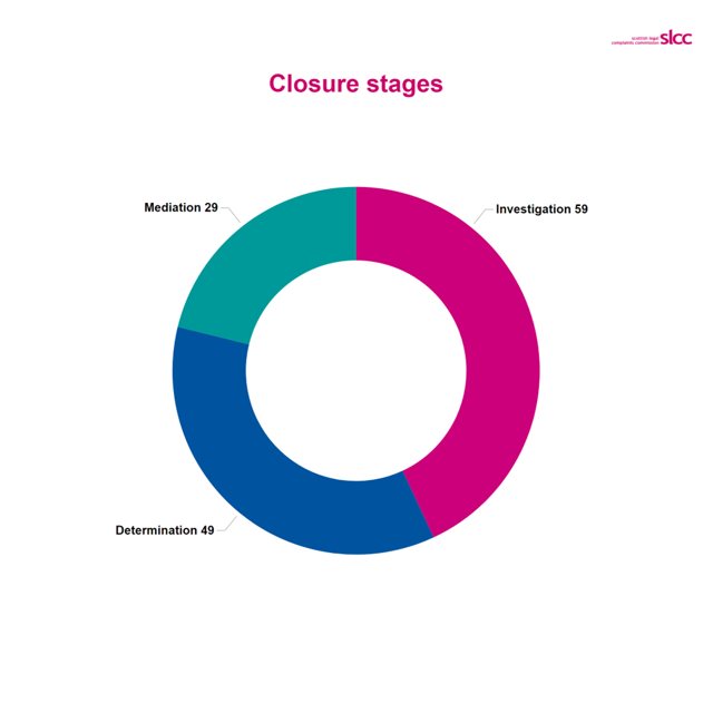 Ring chart with 29 mediation complaints, 49 determination complaints and 59 investigation complaints