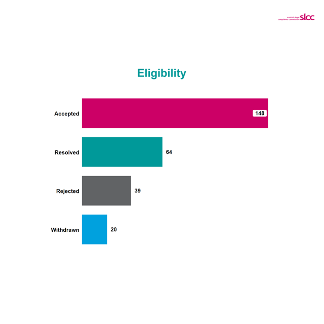 Bar chart with 148 accepted, 64 resolved, 39 rejected and 20 withdrawn