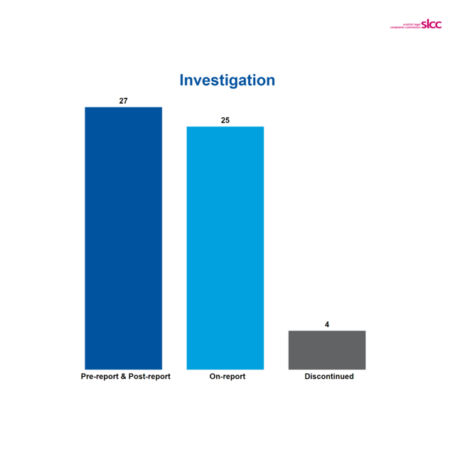 Column chart with 27 post-report and pre-report, 25 on-report and 4 discontinued