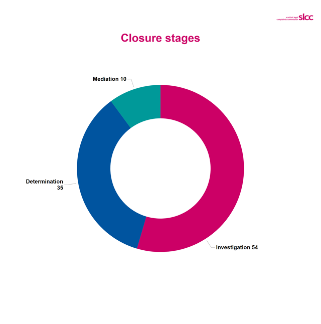Ring chart with 10 mediation complaints, 35 determination complaints and 54 investigation complaints