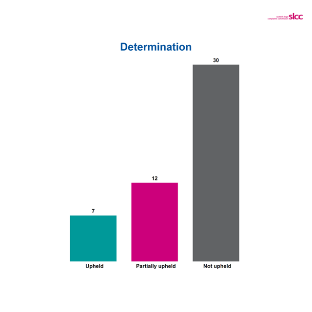 Column chart with 7 upheld, 12 partly upheld and 30 not upheld
