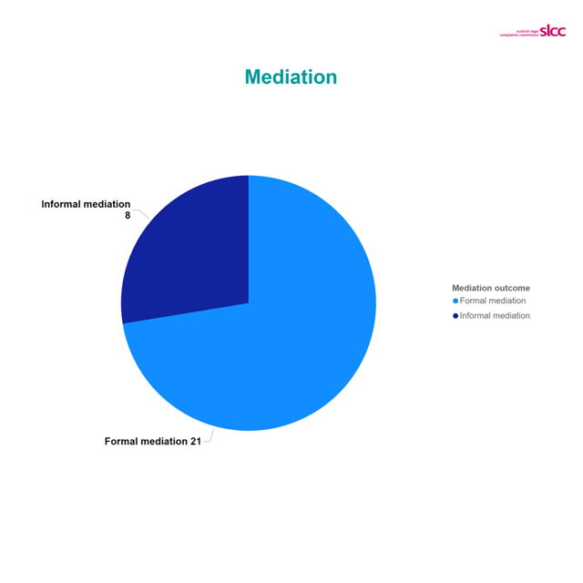 Pie chart with 21 formal mediation and 8 informal mediation